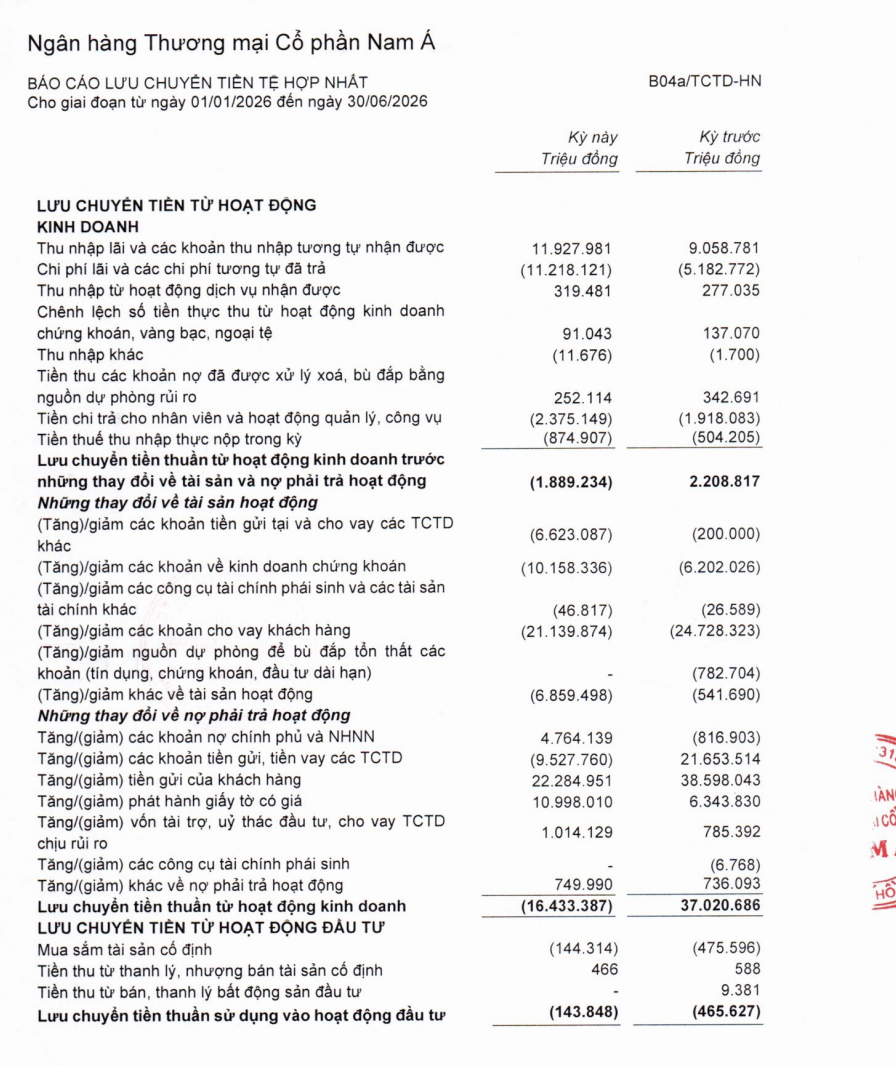 Lưu chuyển tiền thuần từ hoạt động kinh doanh sáu tháng đầu năm 2026 của Nam A Bank âm 16.433,4 tỷ đồng, trong khi cùng kỳ năm 2025 dương 37.020,7 tỷ đồng. Lưu chuyển tiền thuần từ hoạt động kinh doanh sáu tháng đầu năm 2026 của Nam A Bank âm 16.433,4 tỷ đồng, trong khi cùng kỳ năm 2025 dương 37.020,7 tỷ đồng.