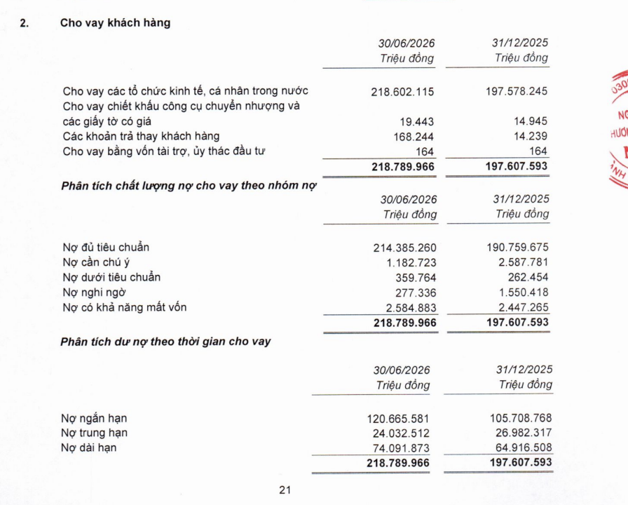 Nợ có khả năng mất vốn của Nam A Bank tăng từ 2.447,3 tỷ đồng lên 2.584,9 tỷ đồng sau sáu tháng, chiếm 80,2% tổng nợ xấu tại thời điểm 30/6/2026. Nợ có khả năng mất vốn của Nam A Bank tăng từ 2.447,3 tỷ đồng lên 2.584,9 tỷ đồng sau sáu tháng, chiếm 80,2% tổng nợ xấu tại thời điểm 30/6/2026.