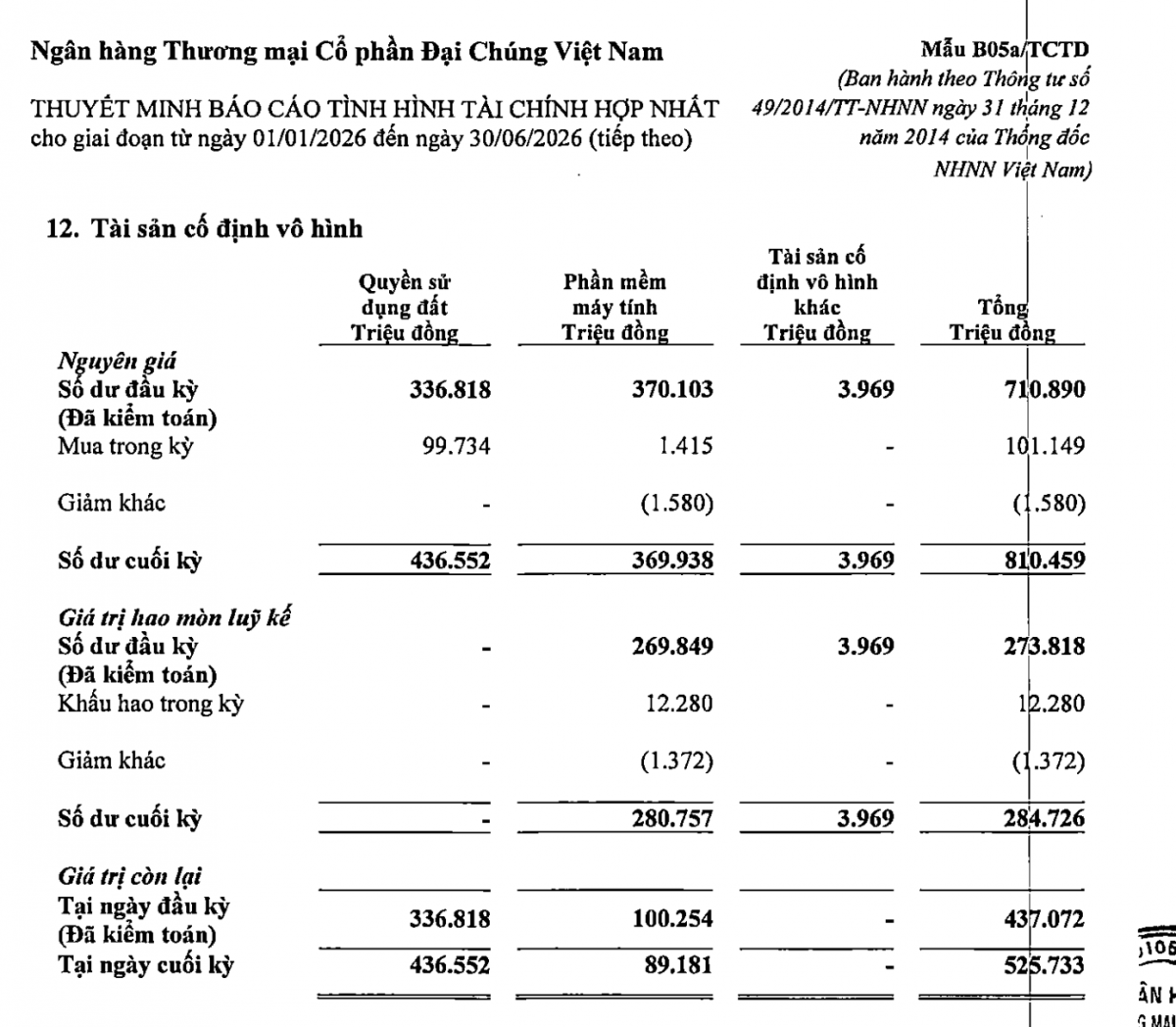 Thuyết minh tài sản cố định vô hình cho thấy PVcomBank chi 99.734 triệu đồng mua quyền sử dụng đất và 1.415 triệu đồng mua phần mềm máy tính trong 6 tháng đầu năm 2026. Ảnh chụp màn hình báo cáo tài chính hợp nhất quý II/2026. Thuyết minh tài sản cố định vô hình cho thấy PVcomBank chi 99.734 triệu đồng mua quyền sử dụng đất và 1.415 triệu đồng mua phần mềm máy tính trong 6 tháng đầu năm 2026. Ảnh chụp màn hình báo cáo tài chính hợp nhất quý II/2026.