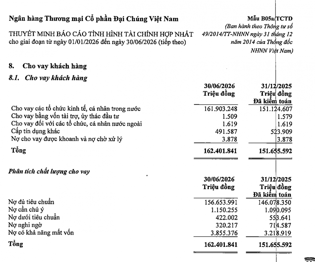 Nợ có khả năng mất vốn của PVcomBank tăng từ 3.218.919 triệu đồng lên 3.855.376 triệu đồng, chiếm 83,8% tổng nợ xấu tại ngày 30/6/2026. Nợ có khả năng mất vốn của PVcomBank tăng từ 3.218.919 triệu đồng lên 3.855.376 triệu đồng, chiếm 83,8% tổng nợ xấu tại ngày 30/6/2026.