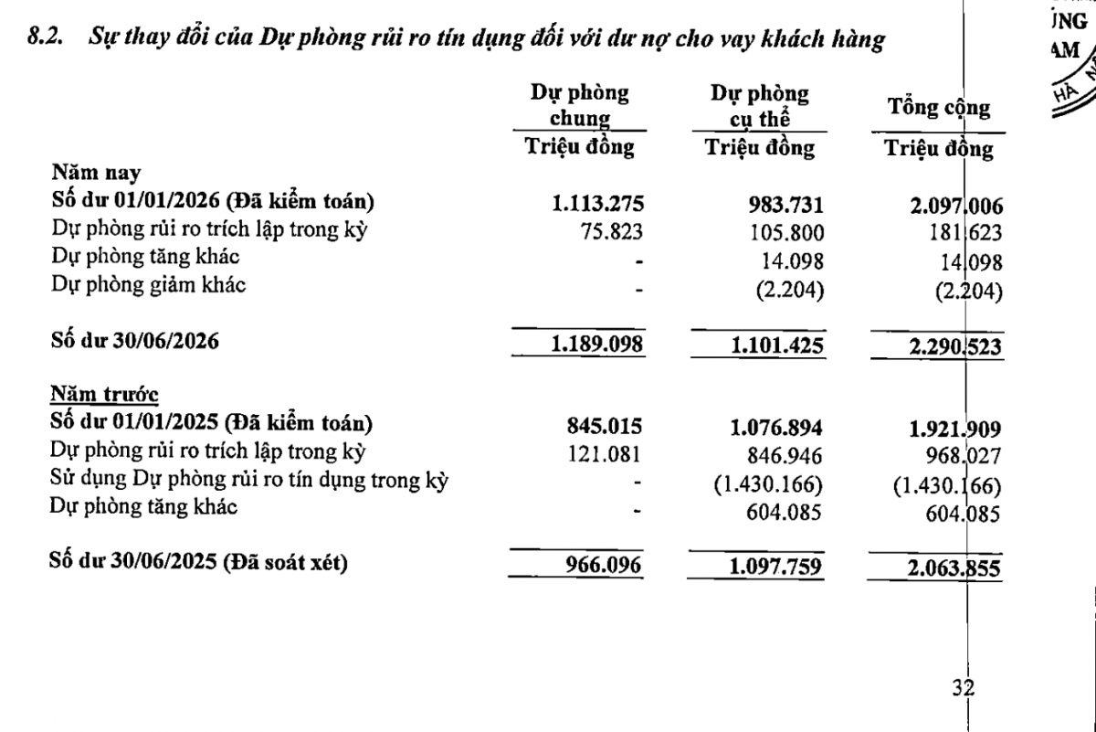 Nợ có khả năng mất vốn của PVcomBank tăng từ 3.218.919 triệu đồng lên 3.855.376 triệu đồng, chiếm 83,8% tổng nợ xấu tại ngày 30/6/2026. Nợ có khả năng mất vốn của PVcomBank tăng từ 3.218.919 triệu đồng lên 3.855.376 triệu đồng, chiếm 83,8% tổng nợ xấu tại ngày 30/6/2026.
