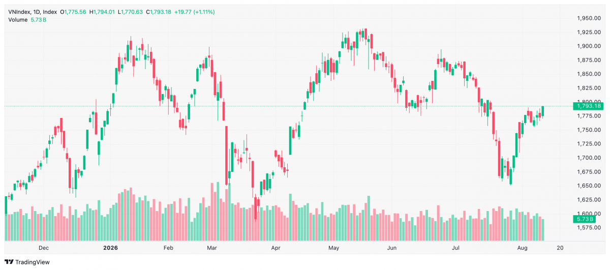 Chứng khoán 12/8: VN-Index tăng gần 20 điểm, bất động sản dẫn sóng, công nghệ hụt hơi