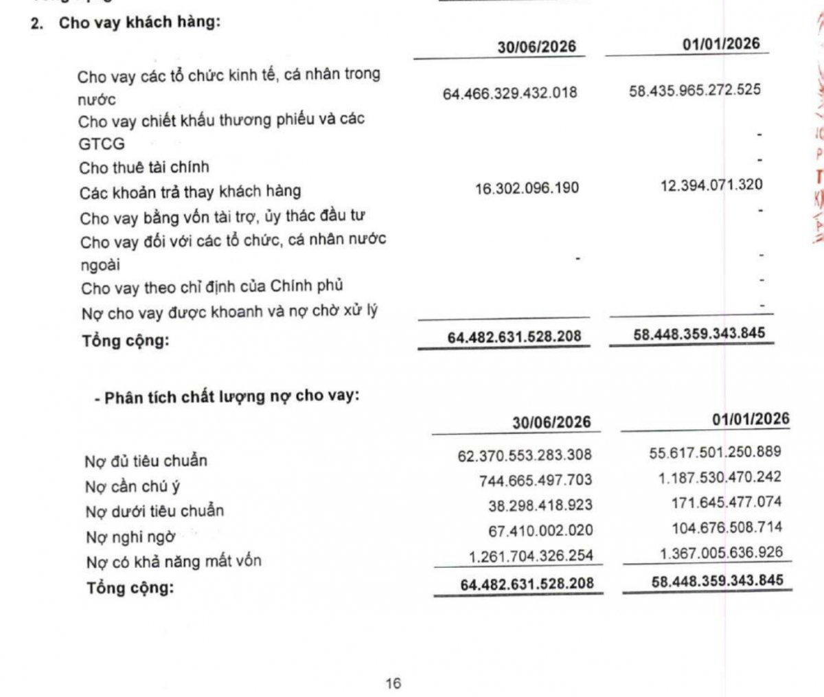 Nợ có khả năng mất vốn ở mức 1.261,70 tỷ đồng, chiếm 92,27% tổng nợ xấu 1.367,41 tỷ đồng. Nguồn thuyết minh V.2 báo cáo tài chính quý II/2026