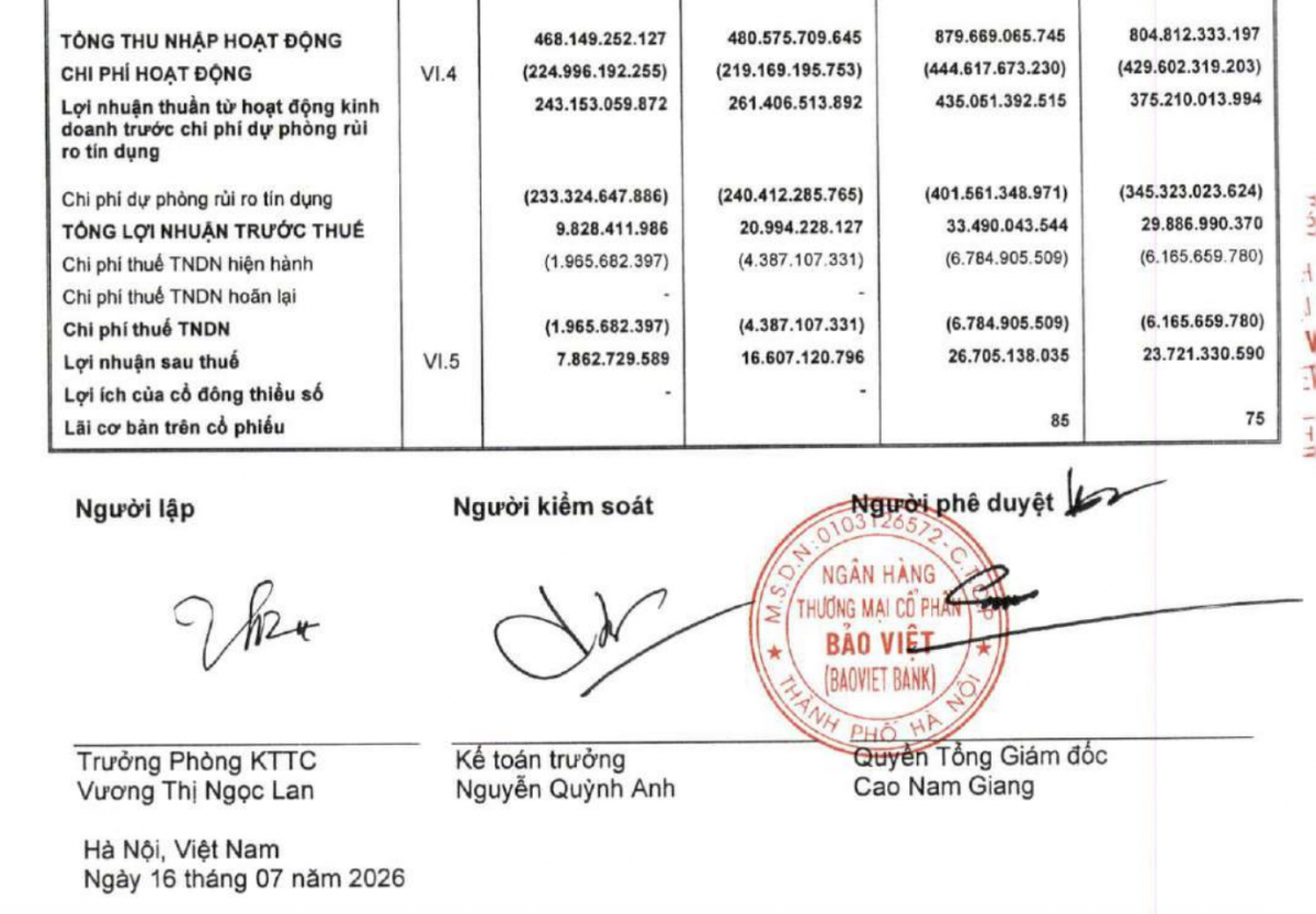 Chi phí dự phòng rủi ro tín dụng 233,32 tỷ đồng ăn 95,96% lợi nhuận thuần quý II, đưa lợi nhuận trước thuế về 9,83 tỷ đồng. Nguồn báo cáo kết quả hoạt động quý II/2026.
