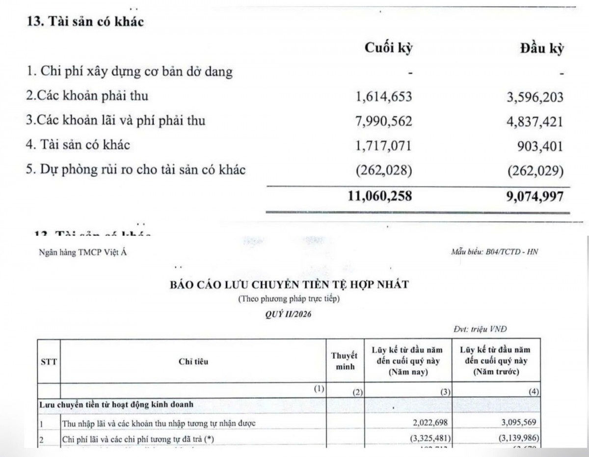 Lãi dự thu tăng thêm 3.153 tỷ đồng, đúng bằng phần chênh giữa thu nhập lãi hạch toán và tiền lãi thực nhận. Ảnh chụp báo cáo tài chính hợp nhất quý II/2026.