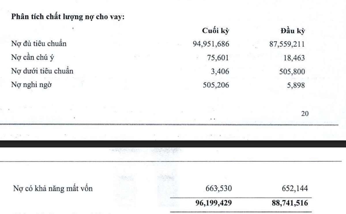 Nợ nghi ngờ của Việt Á Bank tăng từ 5,9 tỷ đồng lên 505,2 tỷ đồng chỉ sau sáu tháng. Ảnh chụp báo cáo tài chính hợp nhất quý II/2026.