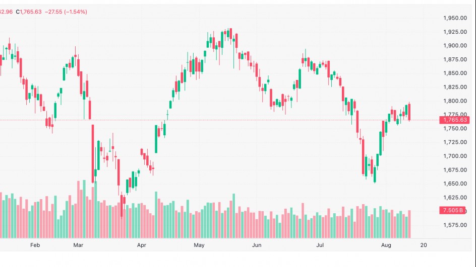 Chứng khoán 13/8: VN-Index mất 27,55 điểm, cổ phiếu trụ đồng loạt lùi bước