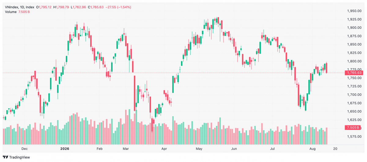 Bảng giá chứng khoán 13/8 với VN-Index giảm 27,55 điểm xuống 1.765,63 điểm