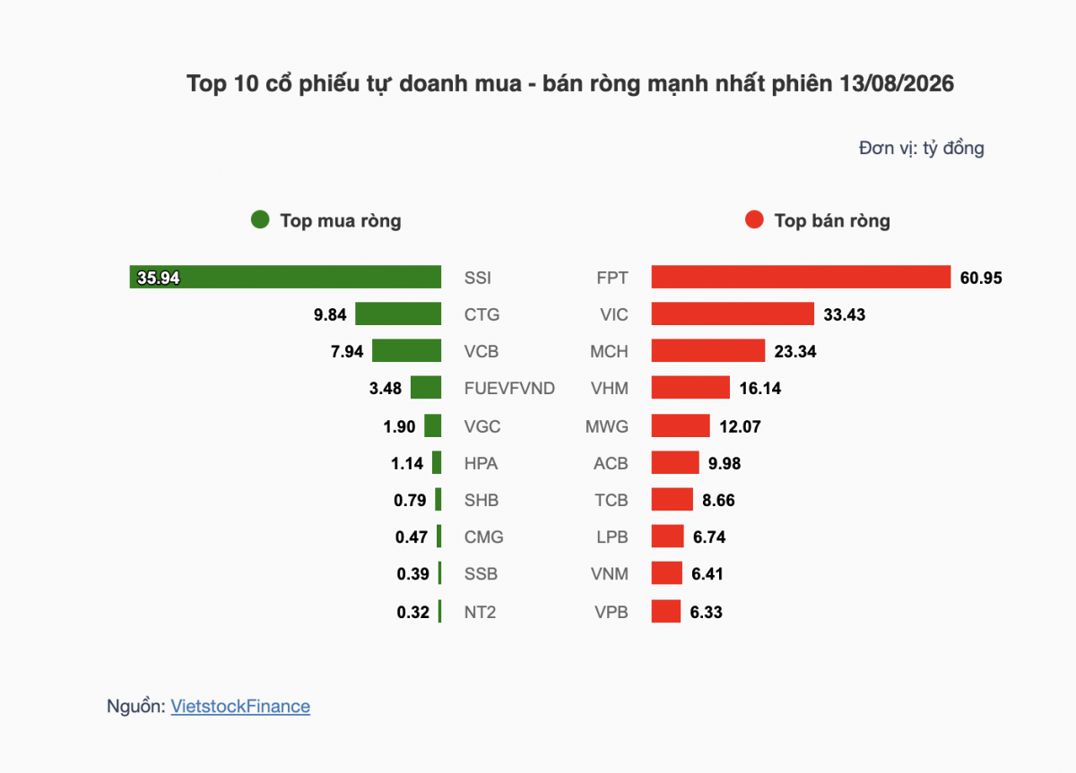 Nhận định chứng khoán 14/8: VN-Index thử lại vùng hỗ trợ 1.750 điểm Nhận định chứng khoán 14/8: VN-Index thử lại vùng hỗ trợ 1.750 điểm