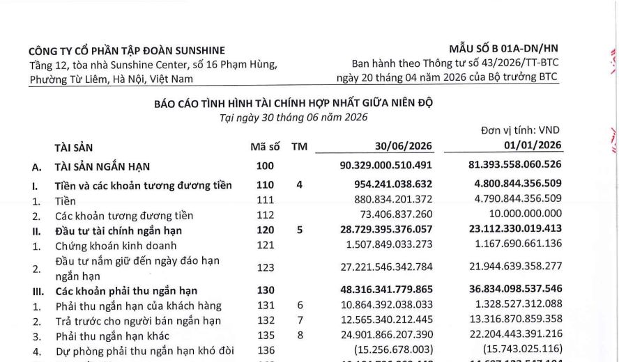 Tiền và tương đương tiền của Sunshine giảm từ 4.800,84 tỷ đồng xuống 954,24 tỷ đồng, trong khi phải thu khách hàng tăng lên 10.864,39 tỷ đồng. Ảnh chụp báo cáo tài chính hợp nhất quý 2/2026.