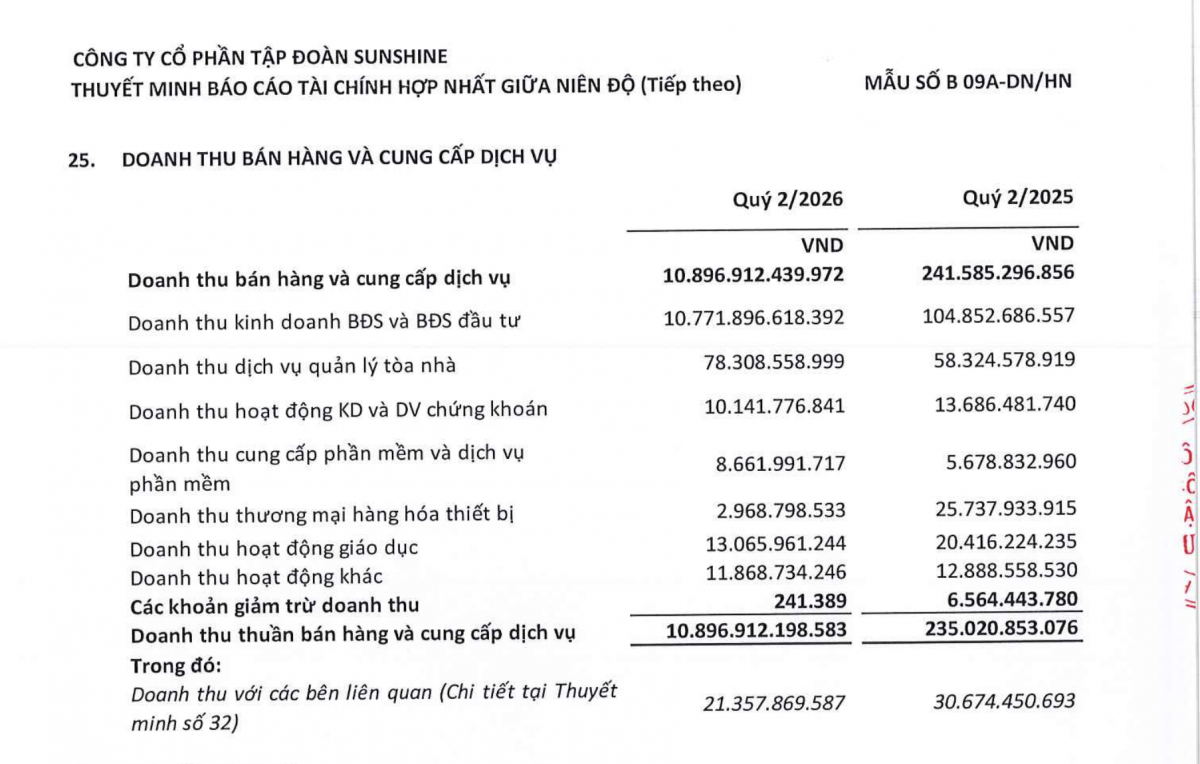 Bất động sản mang về 10.771,90 tỷ đồng, chiếm 98,85% doanh thu quý 2/2026, mảng phần mềm đạt 8,66 tỷ đồng
