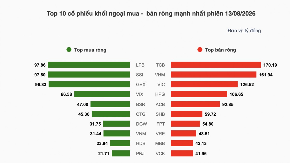 Nhận định chứng khoán 14/8: VN-Index thử lại vùng hỗ trợ 1.750 điểm