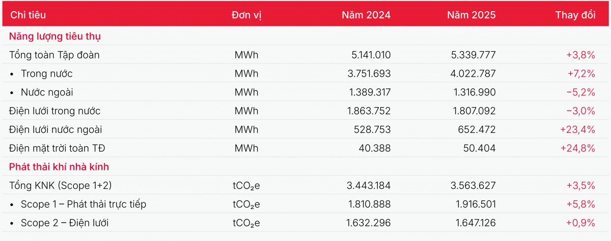 Bảng so sánh năng lượng và phát thải khí nhà kính Viettel năm 2024 và 2025 trong báo cáo phát triển bền vững