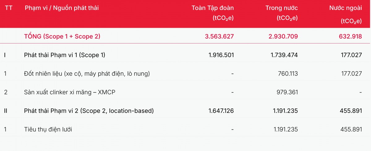 Bảng kiểm kê phát thải khí nhà kính Viettel theo phạm vi và khu vực trong nước quốc tế năm 2025