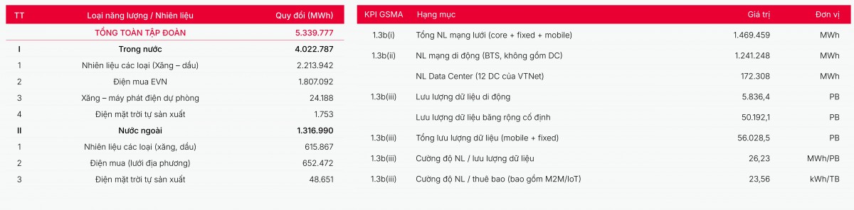 Bảng năng lượng tiêu thụ Viettel 2025 gồm điện lưới và điện mặt trời trong nước và nước ngoài