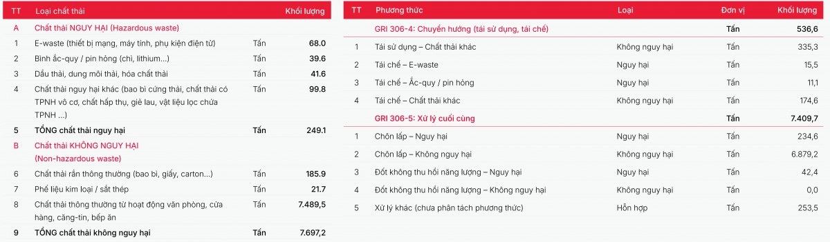 Bảng quản lý chất thải Viettel năm 2025 tổng 7.946 tấn theo hướng kinh tế tuần hoàn