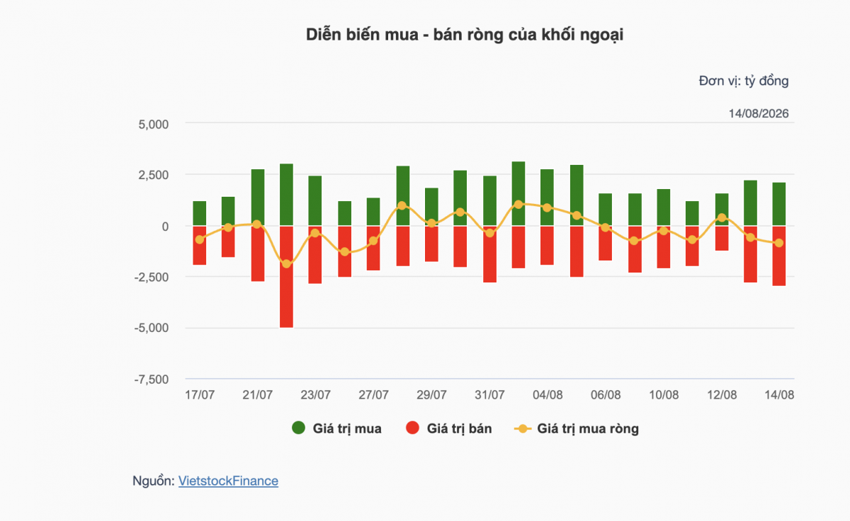 Chứng khoán 14/8: VN-Index mất 36,55 điểm, cổ phiếu công nghệ về đáy một tuần