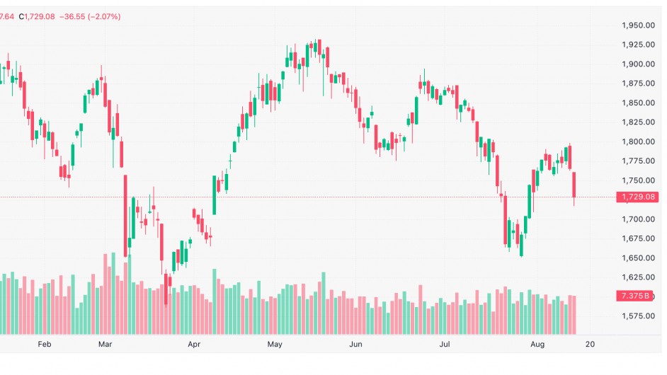 Chứng khoán 14/8: VN-Index mất 36,55 điểm, cổ phiếu công nghệ về đáy một tuần