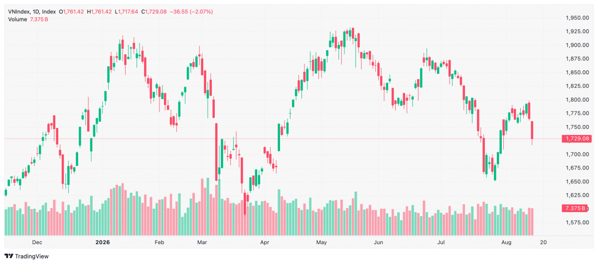 Chứng khoán 14/8 VN-Index giảm 36,55 điểm xuống 1.729,08 điểm