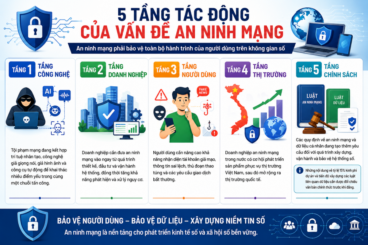 An ninh mạng phải bảo vệ toàn bộ hành trình số An ninh mạng phải bảo vệ toàn bộ hành trình số