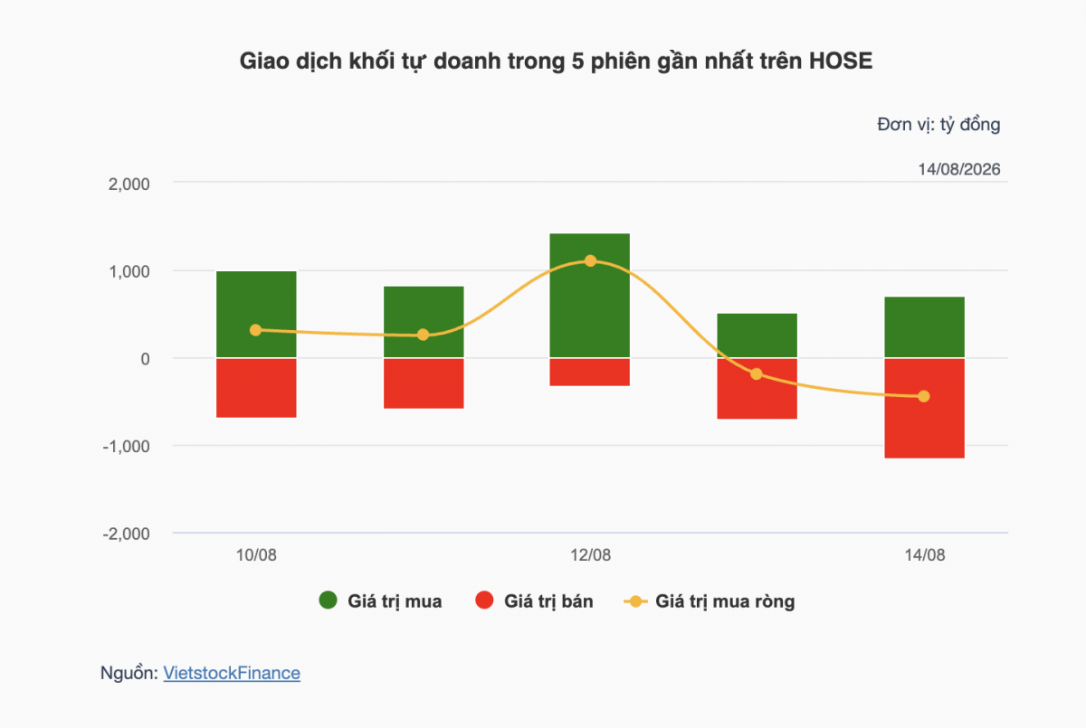 Chứng khoán tuần 10-14/8: VN-Index rơi 38,98 điểm, khối ngoại bán ròng hơn 2.100 tỷ đồng Chứng khoán tuần 10-14/8: VN-Index rơi 38,98 điểm, khối ngoại bán ròng hơn 2.100 tỷ đồng