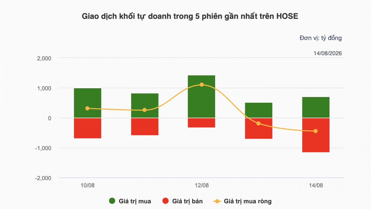 Chứng khoán tuần 10-14/8: VN-Index rơi 38,98 điểm, khối ngoại bán ròng hơn 2.100 tỷ đồng