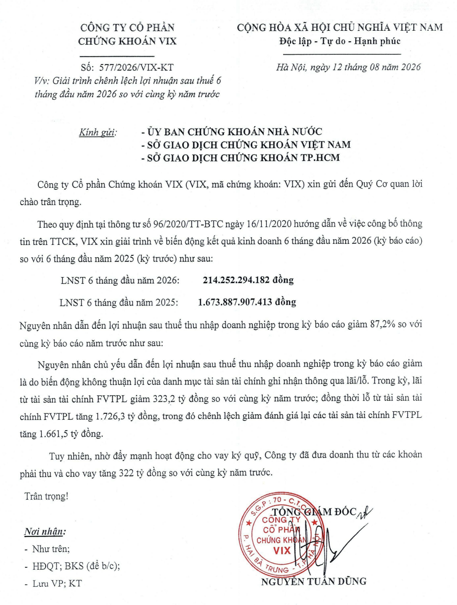 Công văn số 577/2026/VIX-KT ngày 12/8/2026 do Chứng khoán VIX gửi Ủy ban Chứng khoán Nhà nước, xác nhận lợi nhuận sau thuế sáu tháng đầu năm 2026 giảm 87,2% so với cùng kỳ.