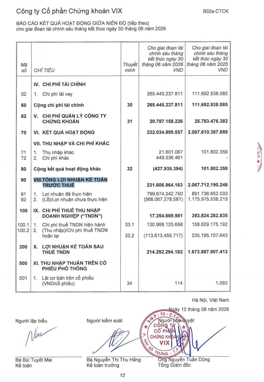 Lãi sau thuế đạt 214,25 tỷ đồng so với 1.673,89 tỷ đồng cùng kỳ, lãi cơ bản trên mỗi cổ phiếu giảm từ 1.093 đồng xuống 114 đồng.