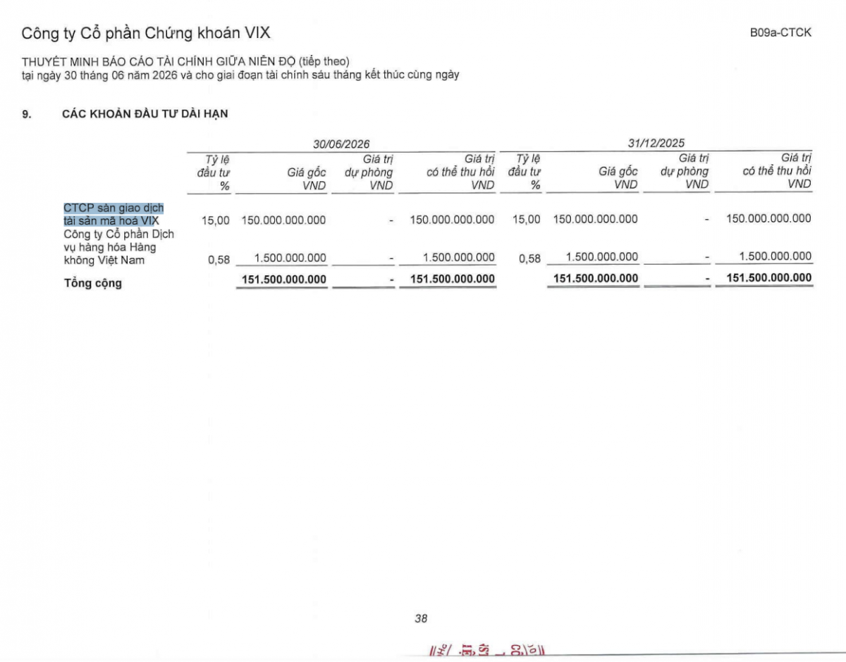 VIX nắm 15% vốn tại Công ty Cổ phần sàn giao dịch tài sản mã hóa VIX với giá gốc 150 tỷ đồng, giữ nguyên giá trị suốt sáu tháng đầu năm 2026.