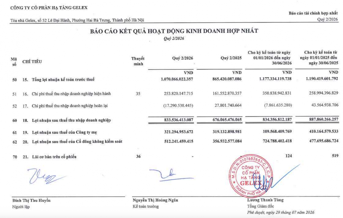 Lợi nhuận sau thuế thuộc cổ đông công ty mẹ của Hạ tầng Gelex trong 6 tháng đầu năm 2026 còn 109,5 tỷ đồng, lãi cơ bản trên cổ phiếu giảm từ 519 đồng xuống 124 đồng. Ảnh chụp báo cáo tài chính hợp nhất quý II/2026.