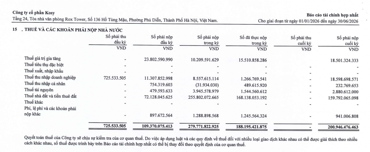 Thuế và các khoản phải nộp Nhà nước của Kosy tại ngày 30/6/2026 ở mức 200,9 tỷ đồng, tăng 83,7% so với đầu năm. Ảnh chụp báo cáo tài chính hợp nhất quý II/2026.