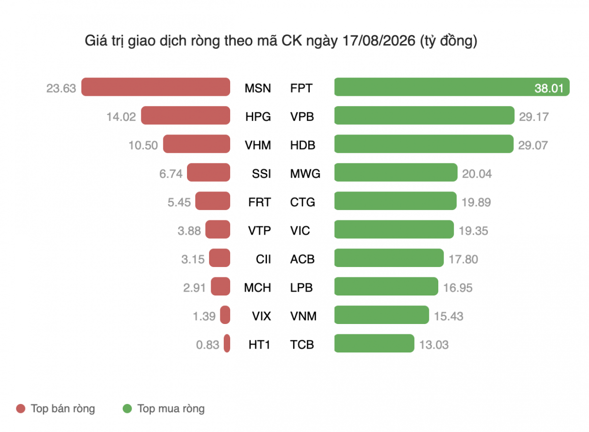 Nhận định chứng khoán 18/8: VN-Index giằng co giữa 1.700 và 1.750 điểm