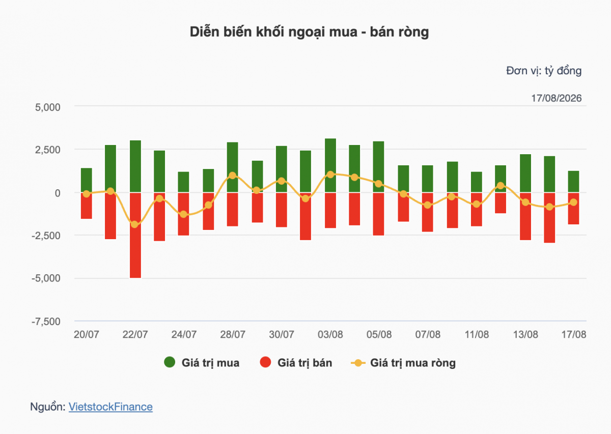 Nhận định chứng khoán 18/8: VN-Index giằng co giữa 1.700 và 1.750 điểm