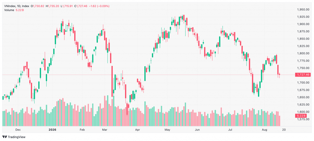 Diễn biến chứng khoán 17/8 với VN-Index lùi về 1.727 điểm
