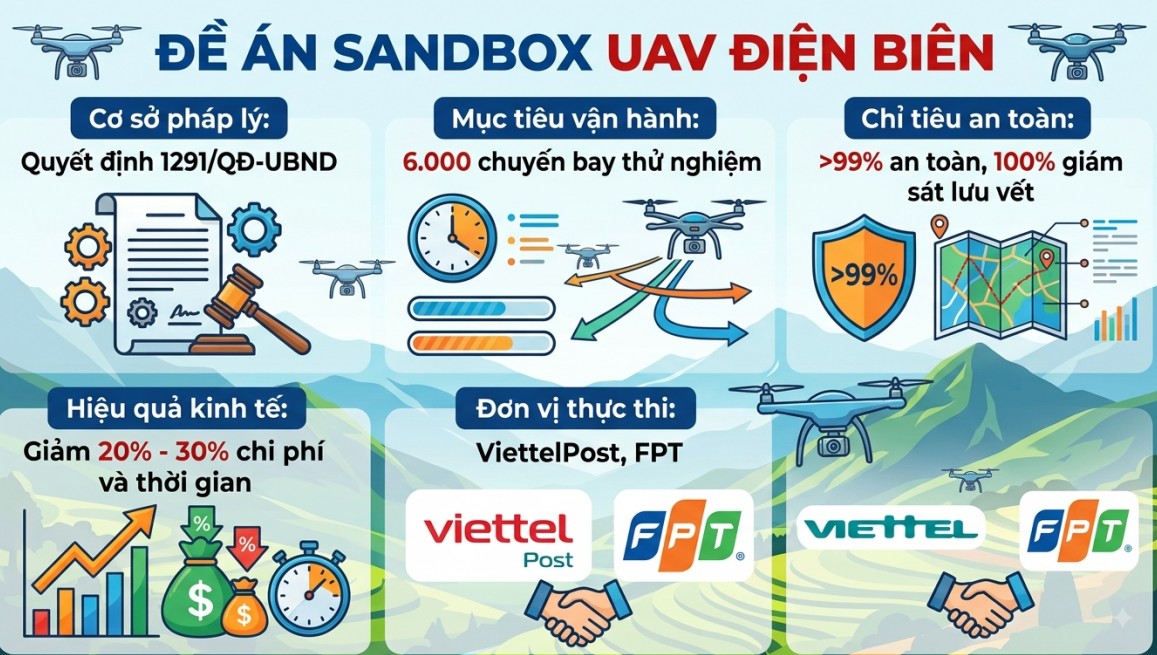 Điện Biên thử nghiệm sandbox UAV mở đường kinh tế tầm thấp
