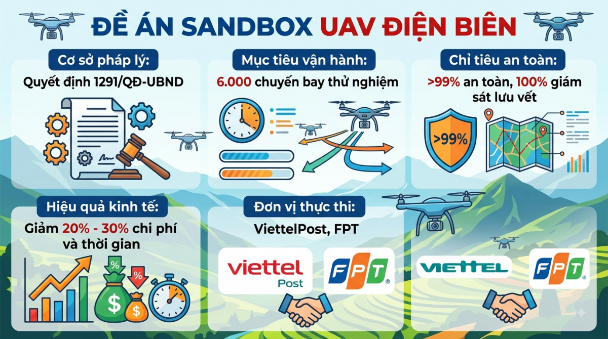 Điện Biên thử nghiệm sandbox UAV mở đường kinh tế tầm thấp