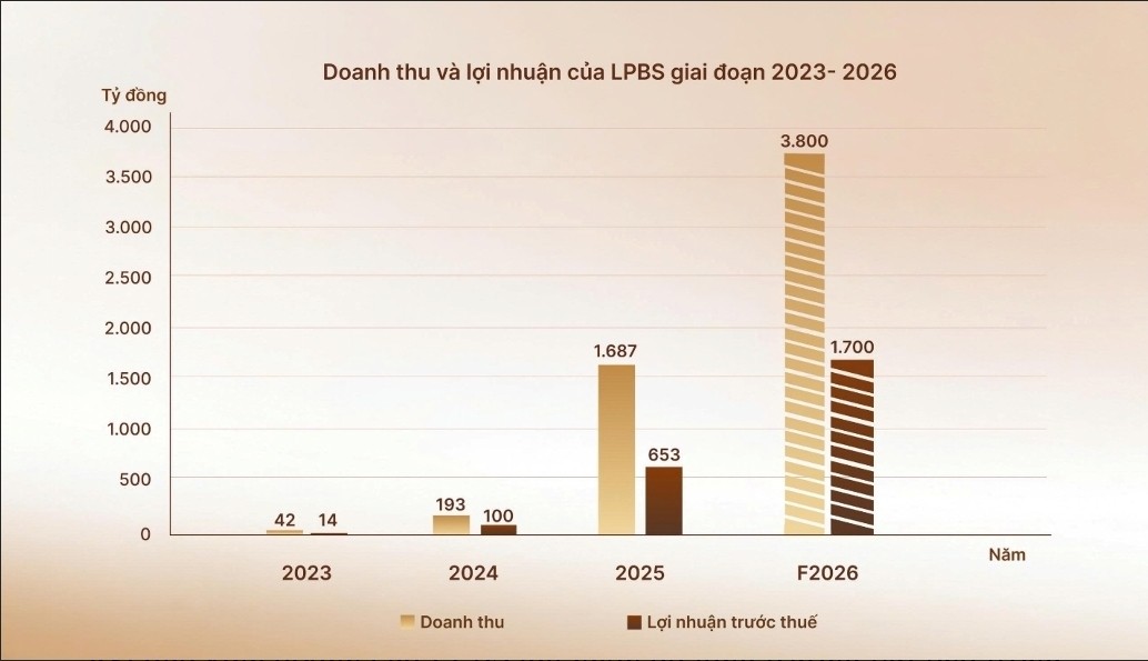 Kết quả kinh doanh của LPBS ghi nhận đà tăng trưởng bứt phá trong nửa đầu năm 2026