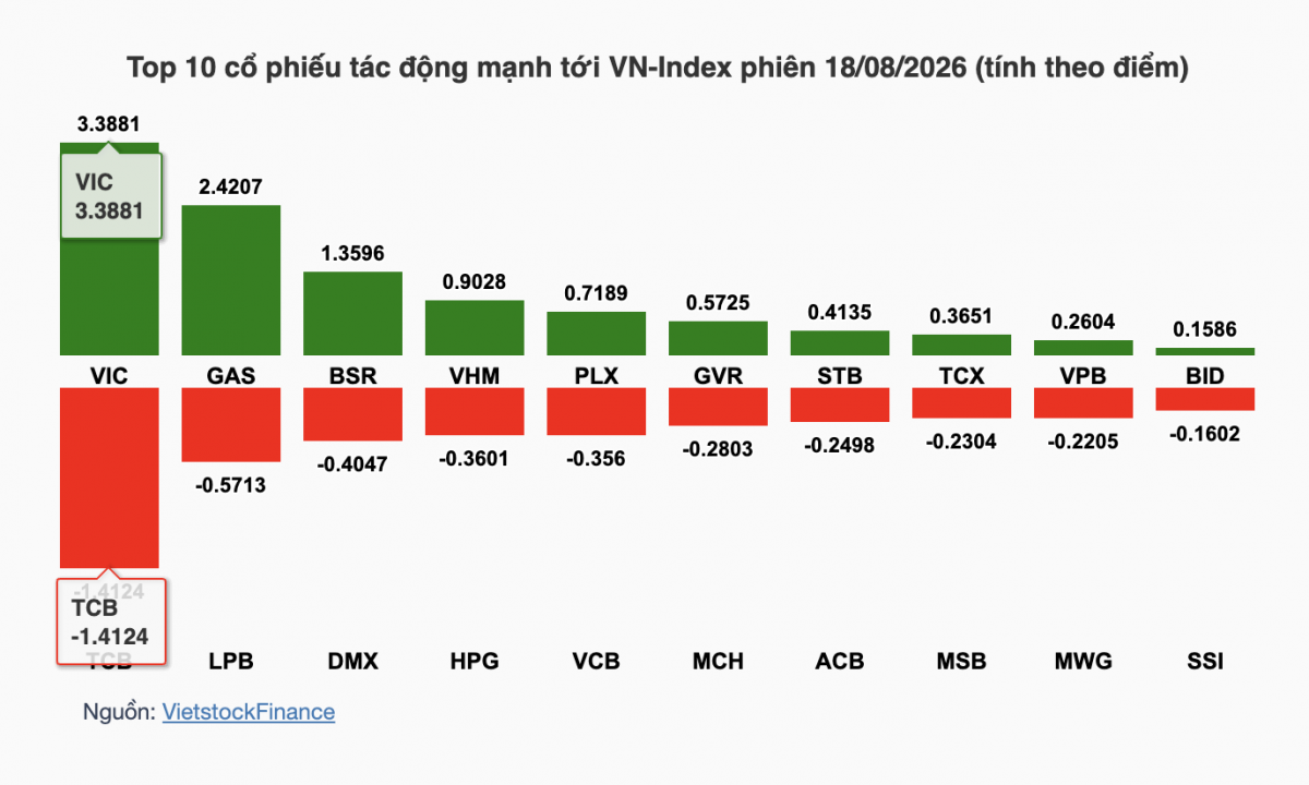 Nhận định chứng khoán 19/8: Giằng co giữa hỗ trợ 1.720 và kháng cự 1.750 Nhận định chứng khoán 19/8: Giằng co giữa hỗ trợ 1.720 và kháng cự 1.750