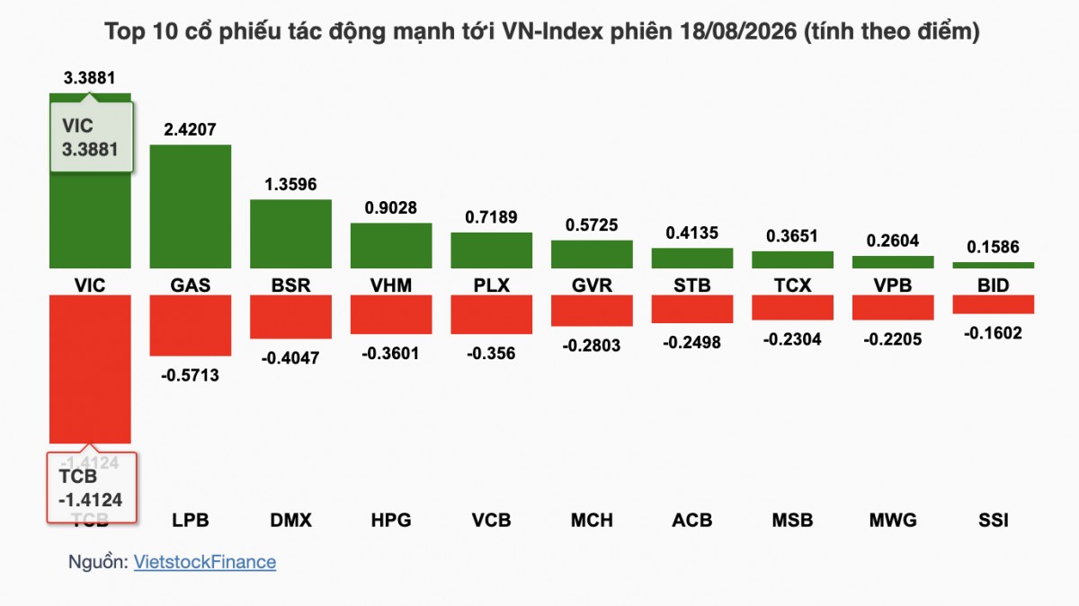 Nhận định chứng khoán 19/8: Giằng co giữa hỗ trợ 1.720 và kháng cự 1.750