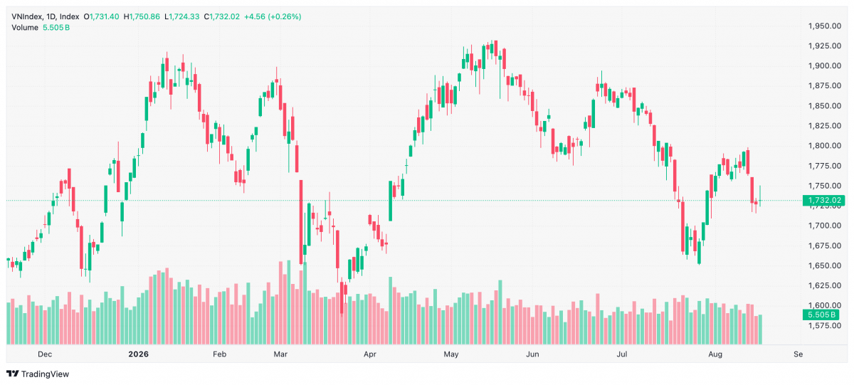 Diễn biến chứng khoán 18/8 khi VN-Index tăng lên 1.732,02 điểm