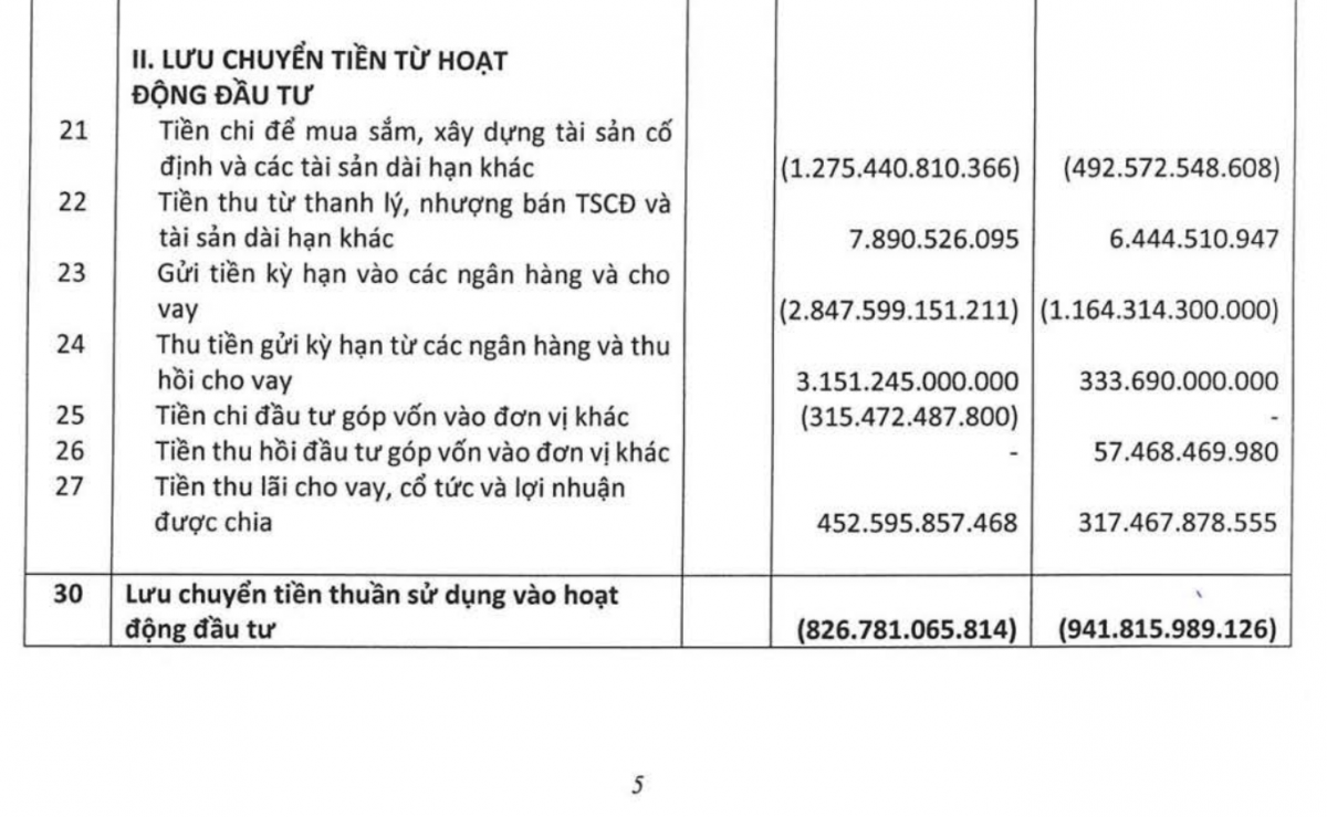 REE chi 1.275.440.810.366 đồng mua sắm, xây dựng tài sản cố định trong sáu tháng đầu năm 2026, gấp khoảng 2,6 lần cùng kỳ năm trước.
