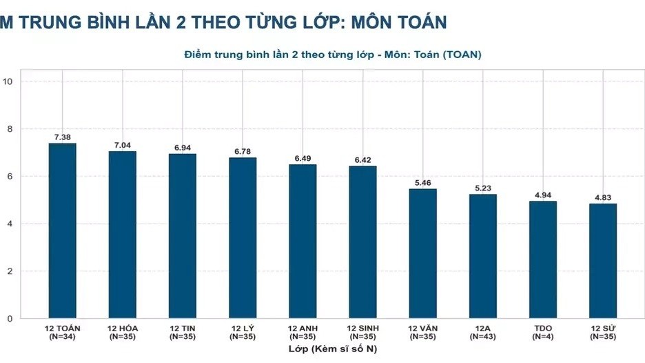 Bất ngờ điểm thi Chuyên Tuyên Quang đợt 2: Không thí sinh nào chạm mốc 10 môn Toán