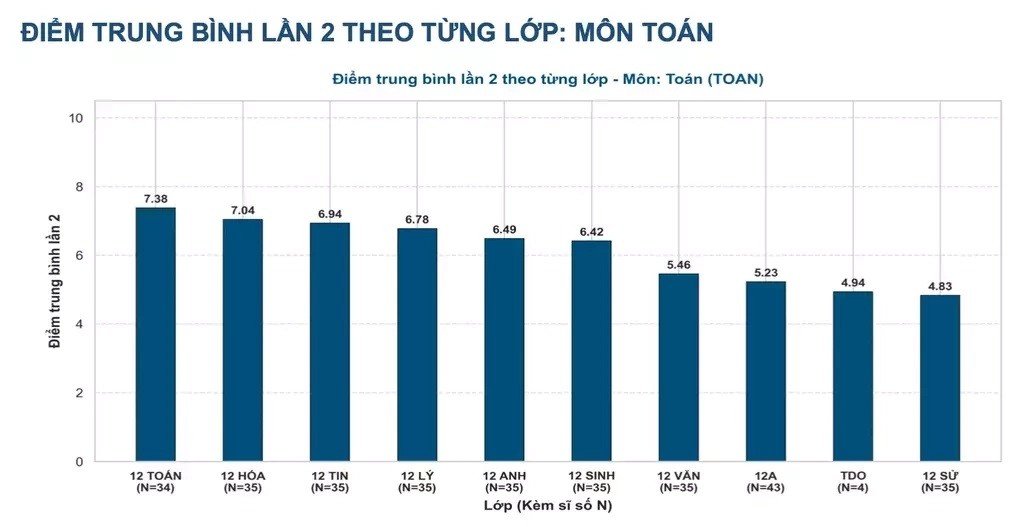 Bất ngờ điểm thi Chuyên Tuyên Quang đợt 2: Không thí sinh nào chạm mốc 10 môn Toán Bất ngờ điểm thi Chuyên Tuyên Quang đợt 2: Không thí sinh nào chạm mốc 10 môn Toán