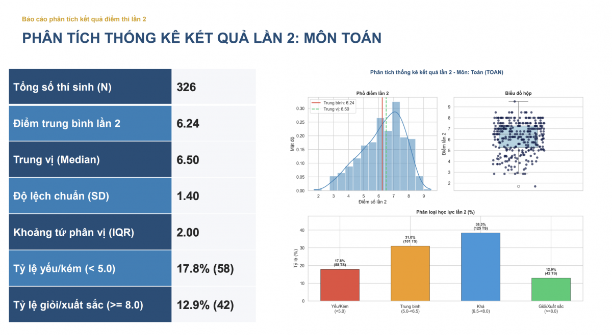 Phân tích thống kê kết quả điểm thi lại tại trường chuyên Tuyên Quang