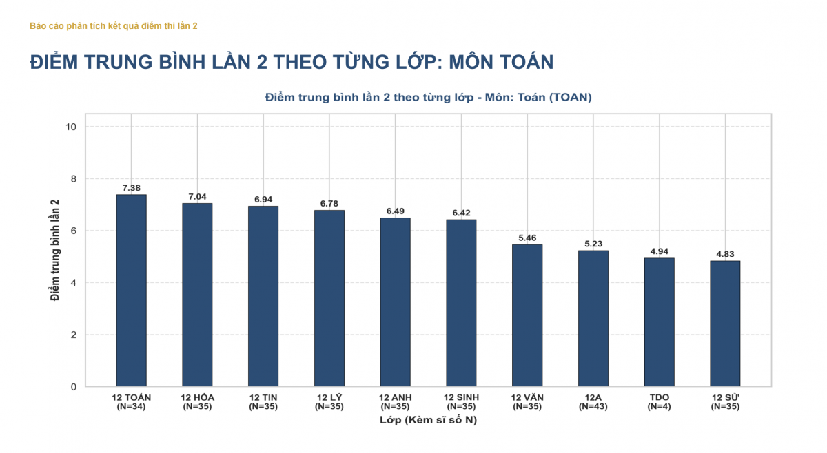 Phân tích thống kê kết quả điểm thi lại tại trường chuyên Tuyên Quang