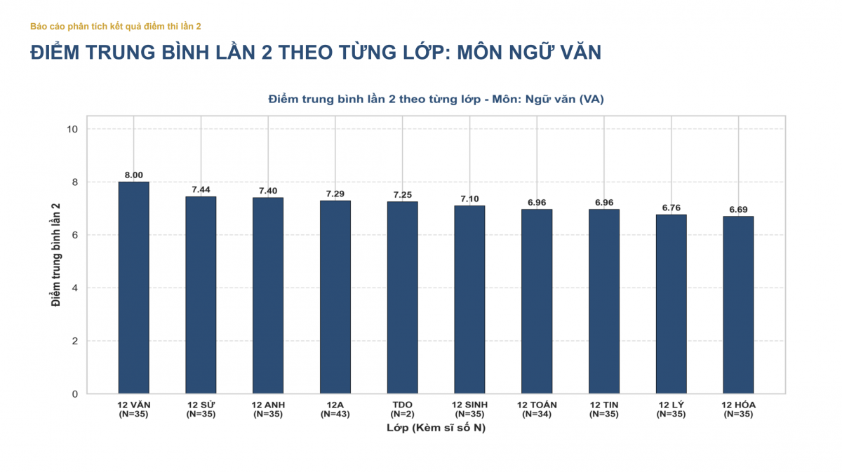 Phân tích thống kê kết quả điểm thi lại tại trường chuyên Tuyên Quang
