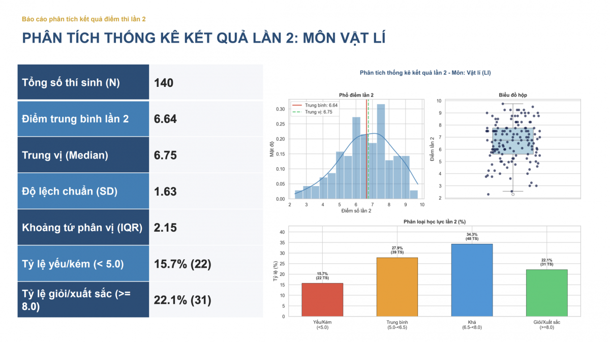 Phân tích thống kê kết quả điểm thi lại tại trường chuyên Tuyên Quang