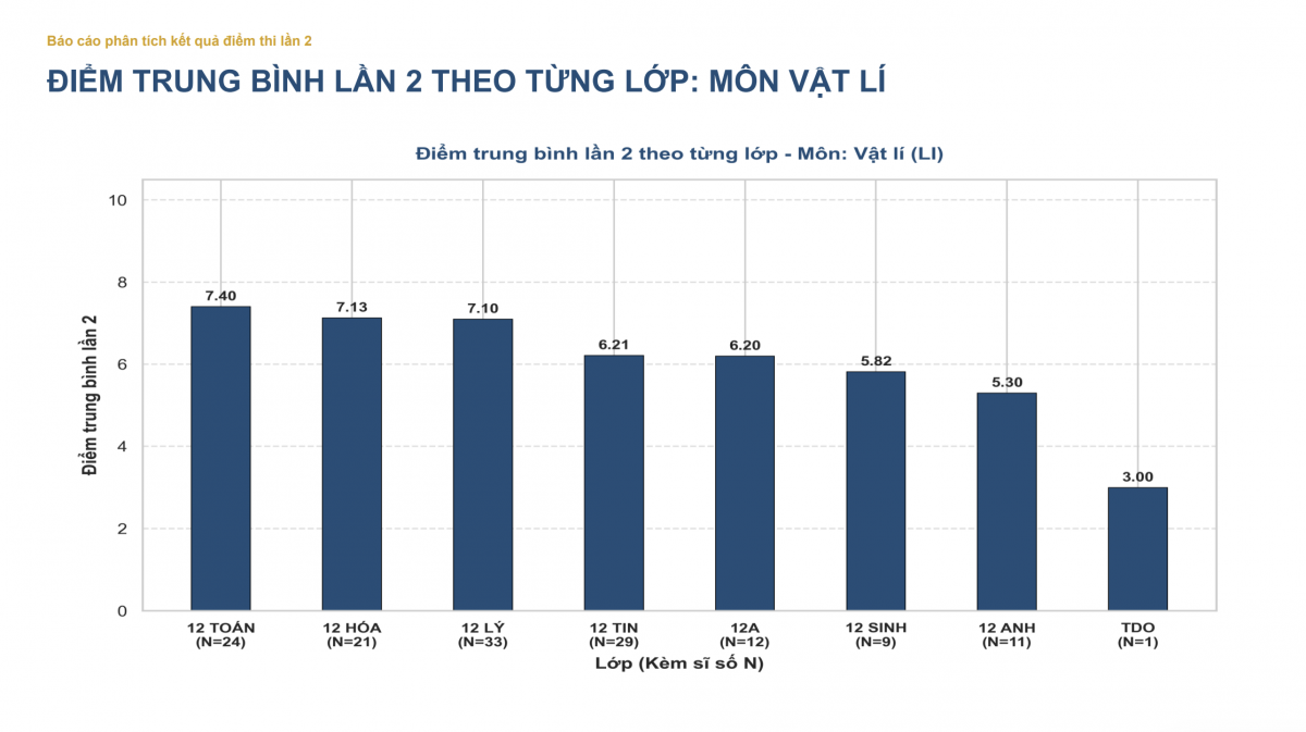 Phân tích thống kê kết quả điểm thi lại tại trường chuyên Tuyên Quang
