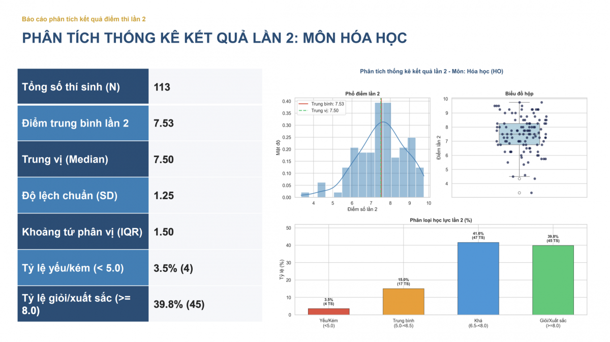 Phân tích thống kê kết quả điểm thi lại tại trường chuyên Tuyên Quang