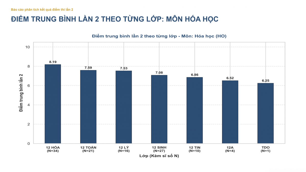 Phân tích thống kê kết quả điểm thi lại tại trường chuyên Tuyên Quang